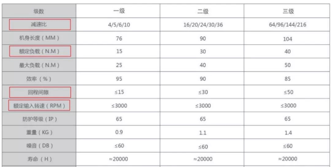 步進(jìn)電機(jī)選型配套行星減速機(jī)方案、常見誤區(qū)