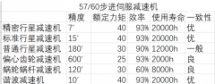 步進(jìn)電機(jī)、伺服電機(jī)如何選型減速機(jī)實(shí)例